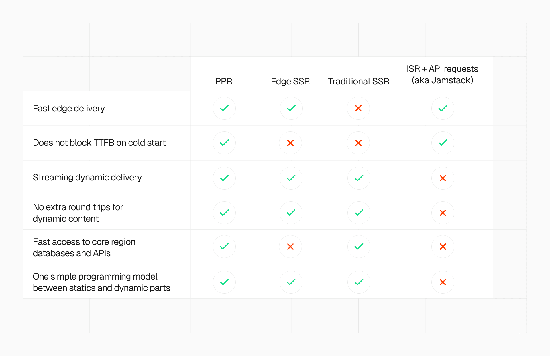 This table shows the features of common rendering strategies compared to the features of PPR, which eliminates trade-offs experienced in other methods. 