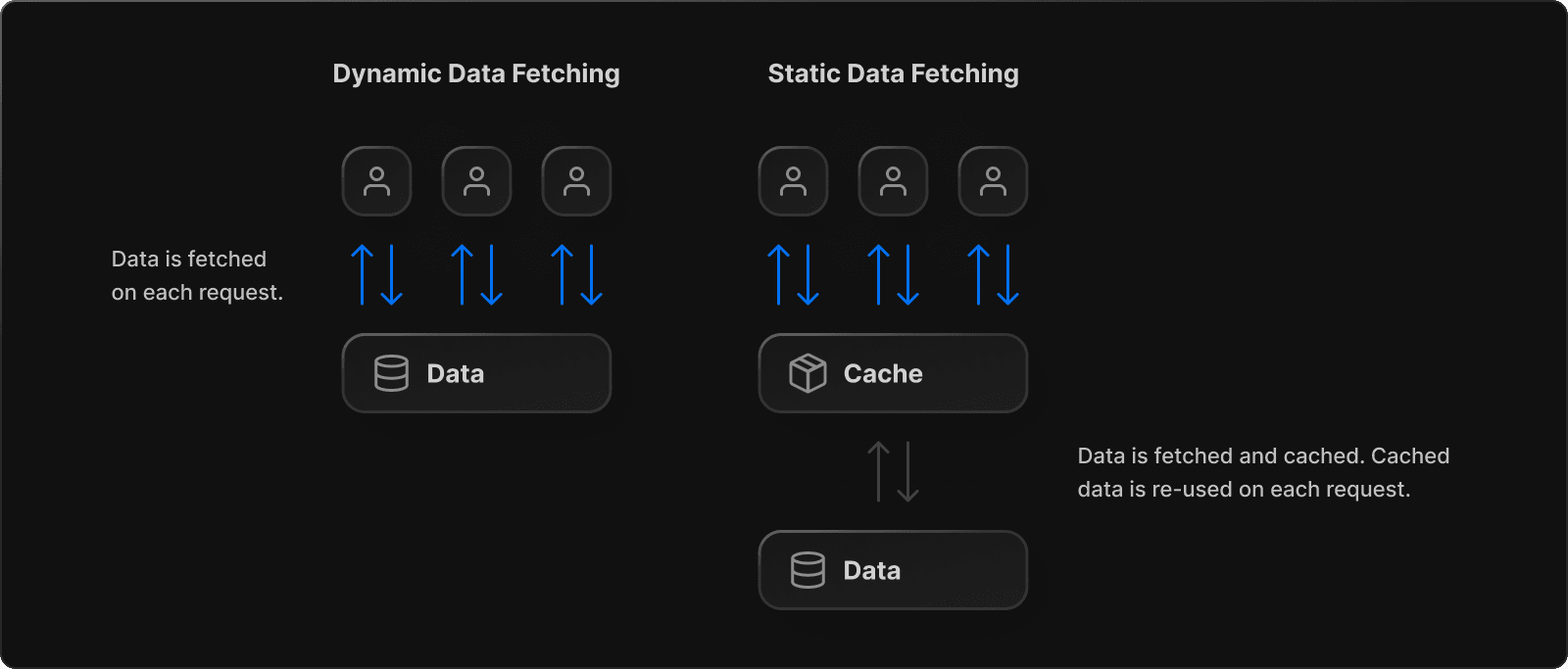 Dynamic data requires data to be fetched anew on each request. Static data allows cached data to be reused on each request.