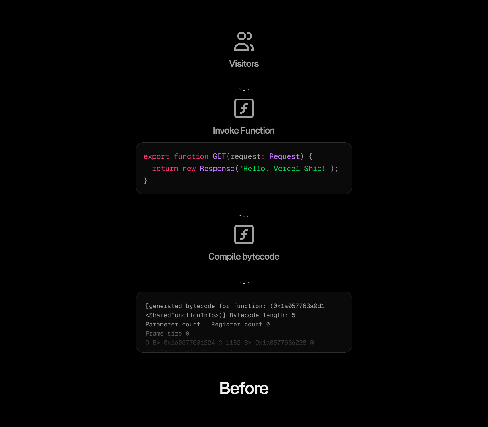 Before: the JavaScript is compiled to bytecode on every cold start.