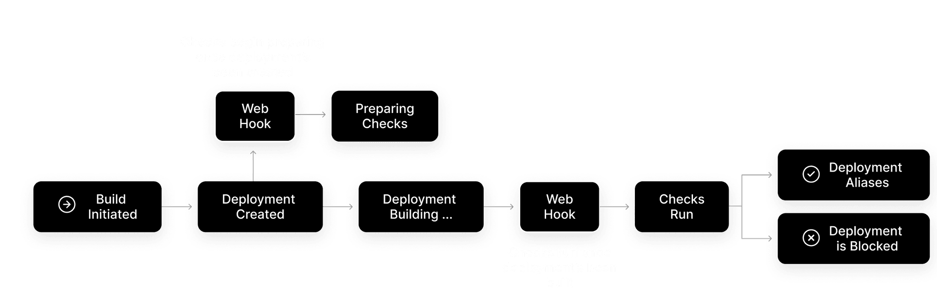 You can implement various checks that run after successful deployments to the frontend cloud. They can define your application's quality metrics, run end-to-end tests, investigate APIs' reliability, and directly check your deployment code.