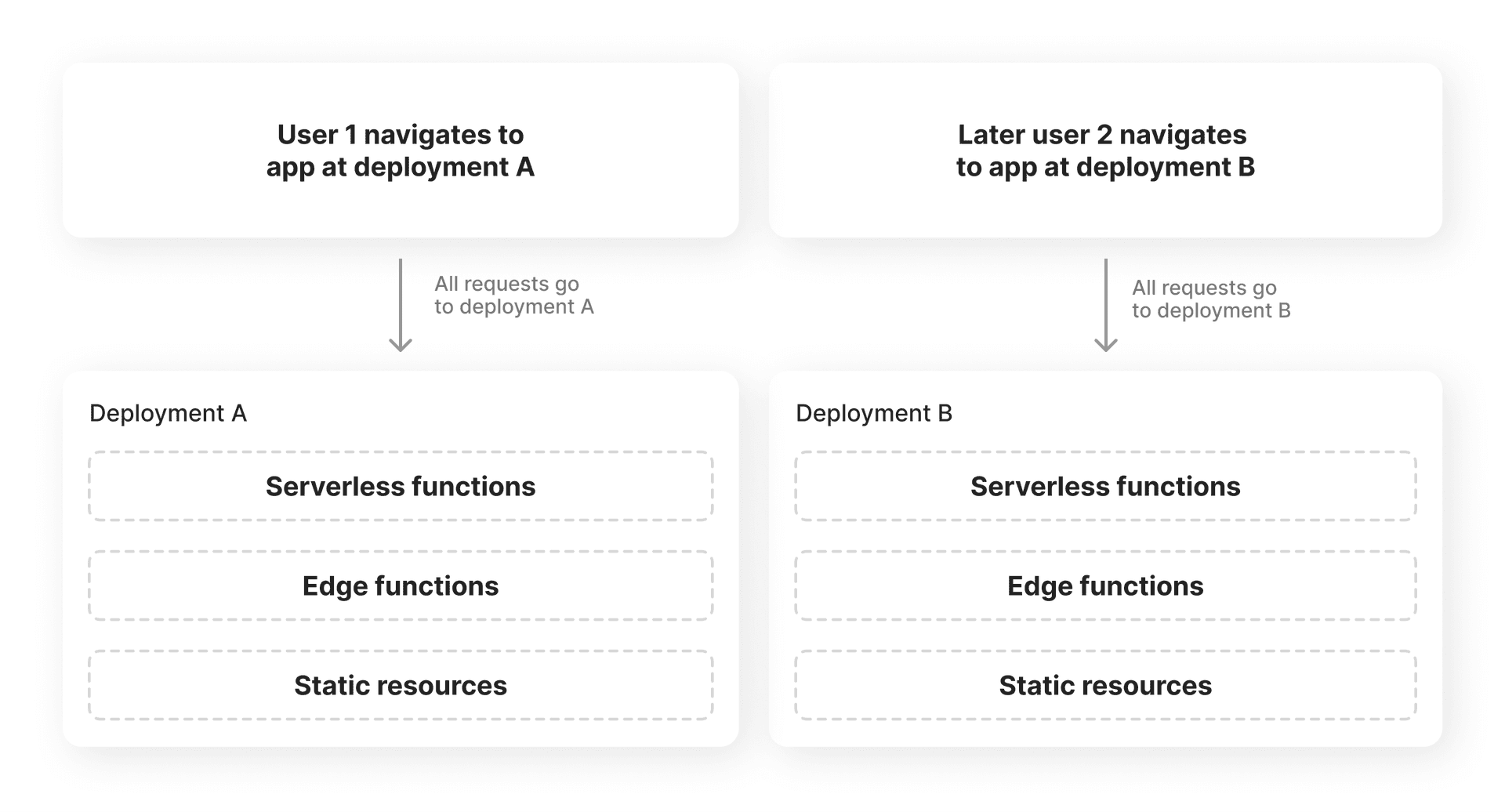 Applications are bound to the version that originally generated them every time a user initially navigates to the app. Subsequent requests from this instance of the app are then automatically routed to be served from that same version.