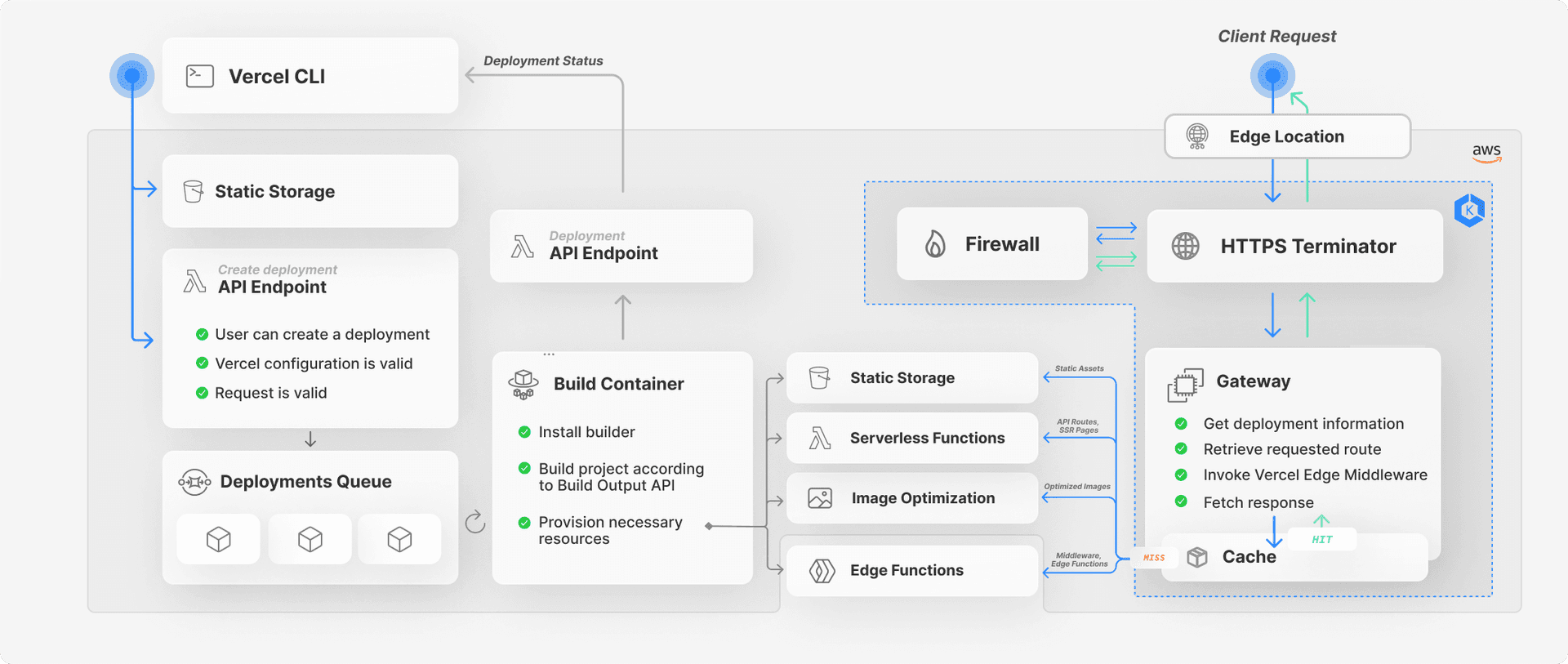 Complete flow of the deployment and request lifecycle