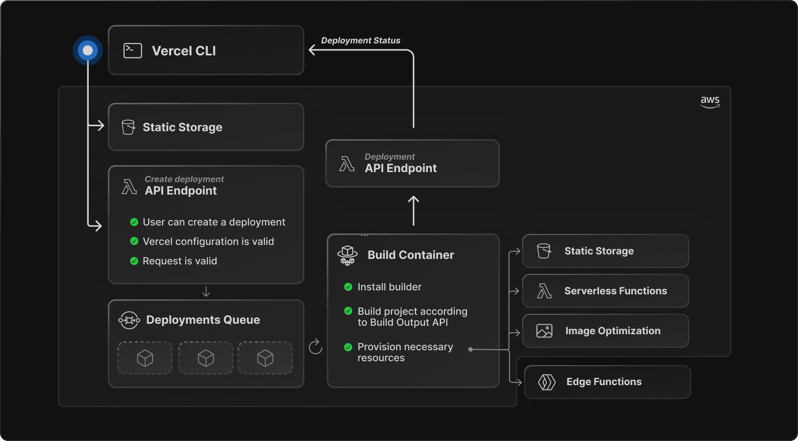 Deployment triggers a build in the build container which provisions resources and updates the deployment's status