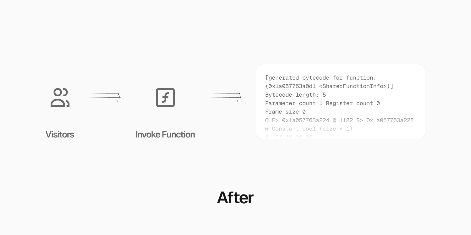 After: the bytecode is loaded and executed immediately.