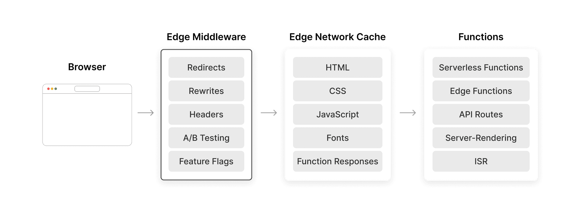 Edge Middleware's location within the Frontend Cloud infrastructure.