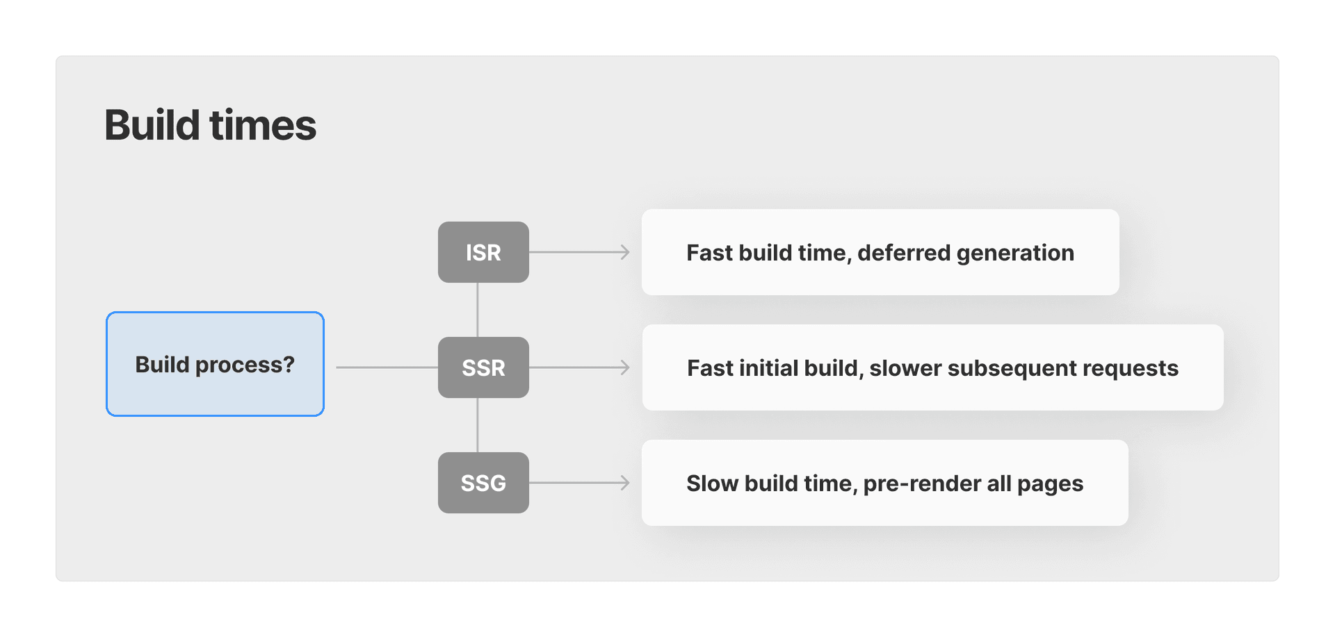 ISR offers significant gains, both in build times (DevEx) and static generation (UX).