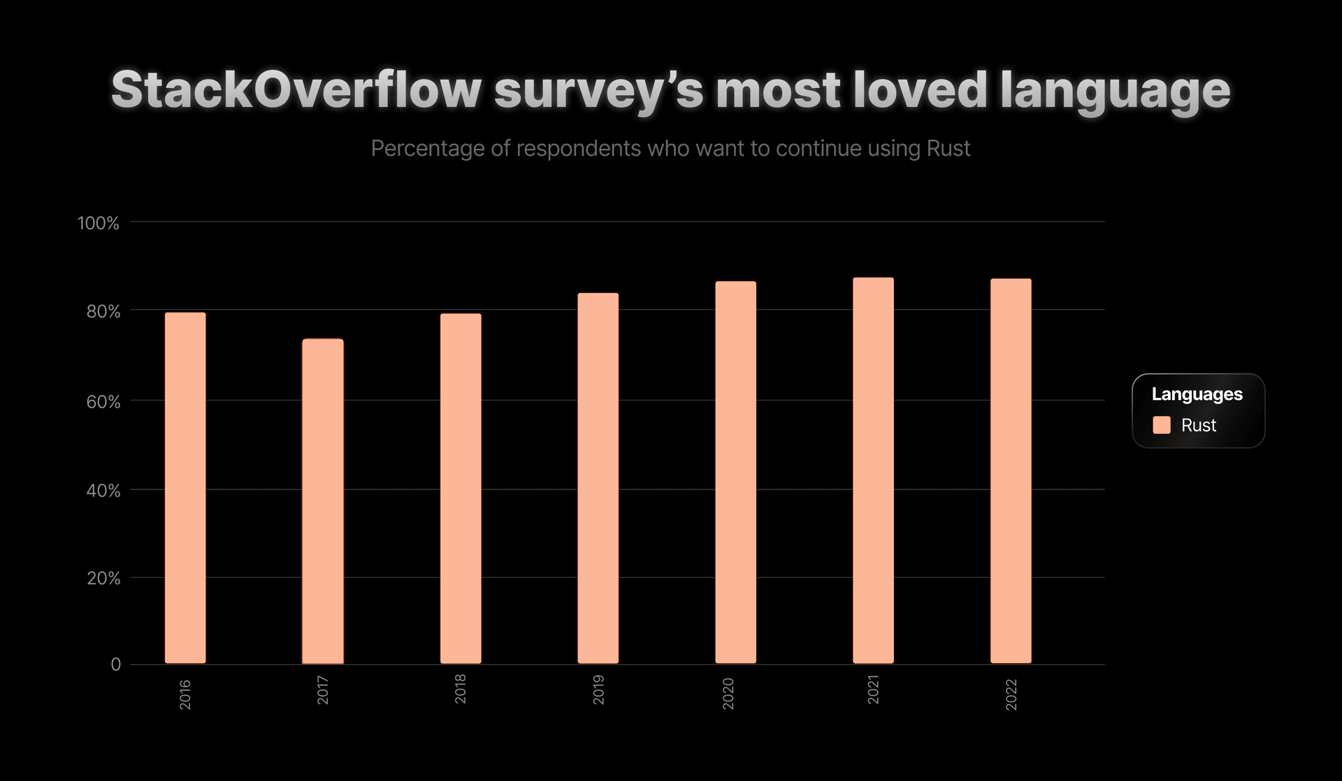 Rust's user satisfaction from 2016 to 2022 per StackOverflow Survey.