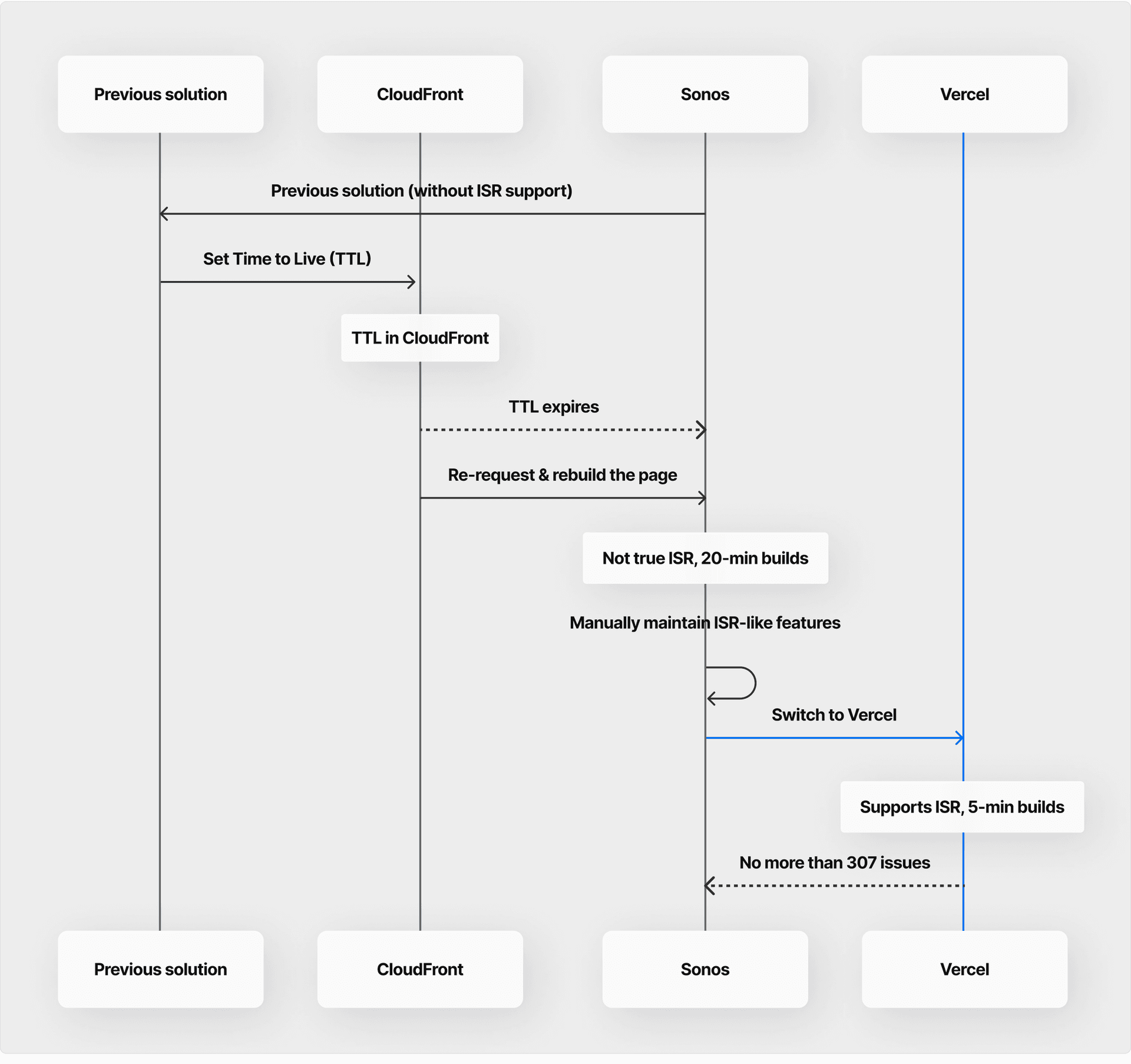 Sonos' migration path (from top-left to bottom-right) ended with 75% faster build times on a feature-complete Vercel.