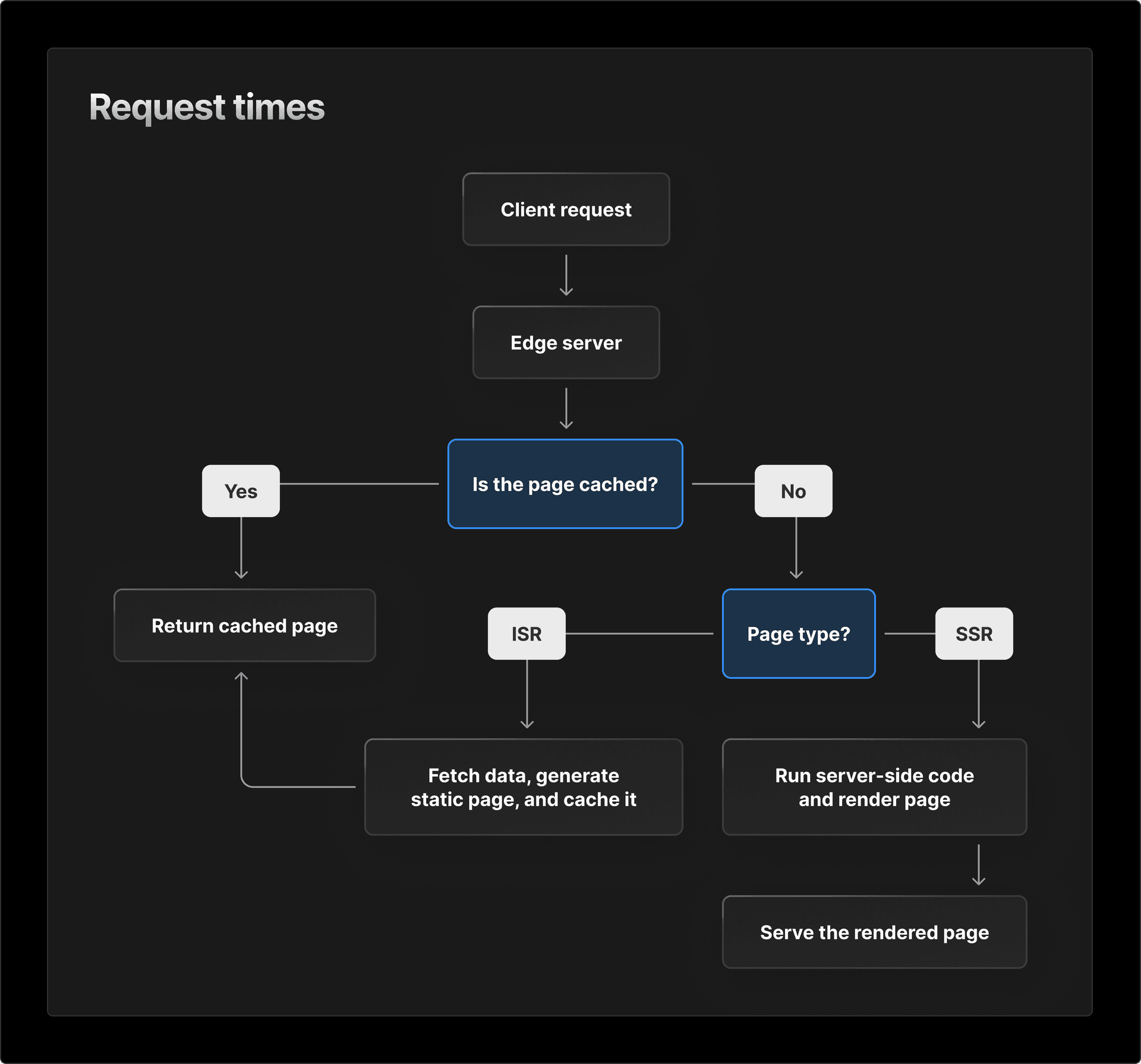 The result of ISR, for the end-user, feels as fast as static-site generation, served on Vercel's Edge Network.