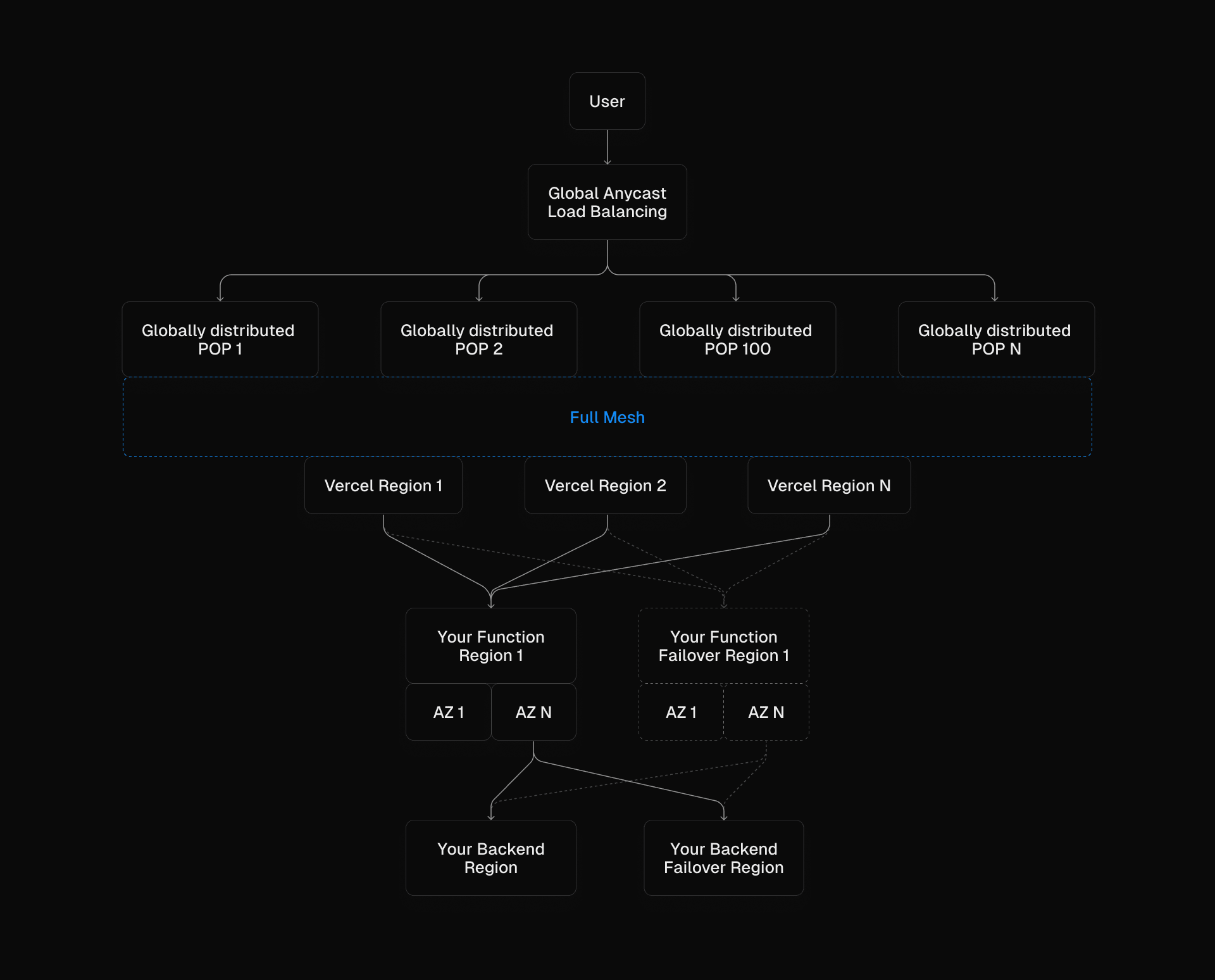 Every layer of Vercel's infrastructure is designed for high availability.