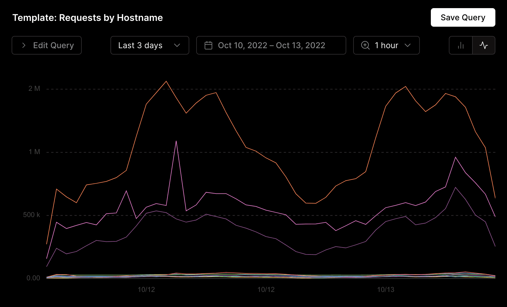 Graph view to visualize data and usage of your application.