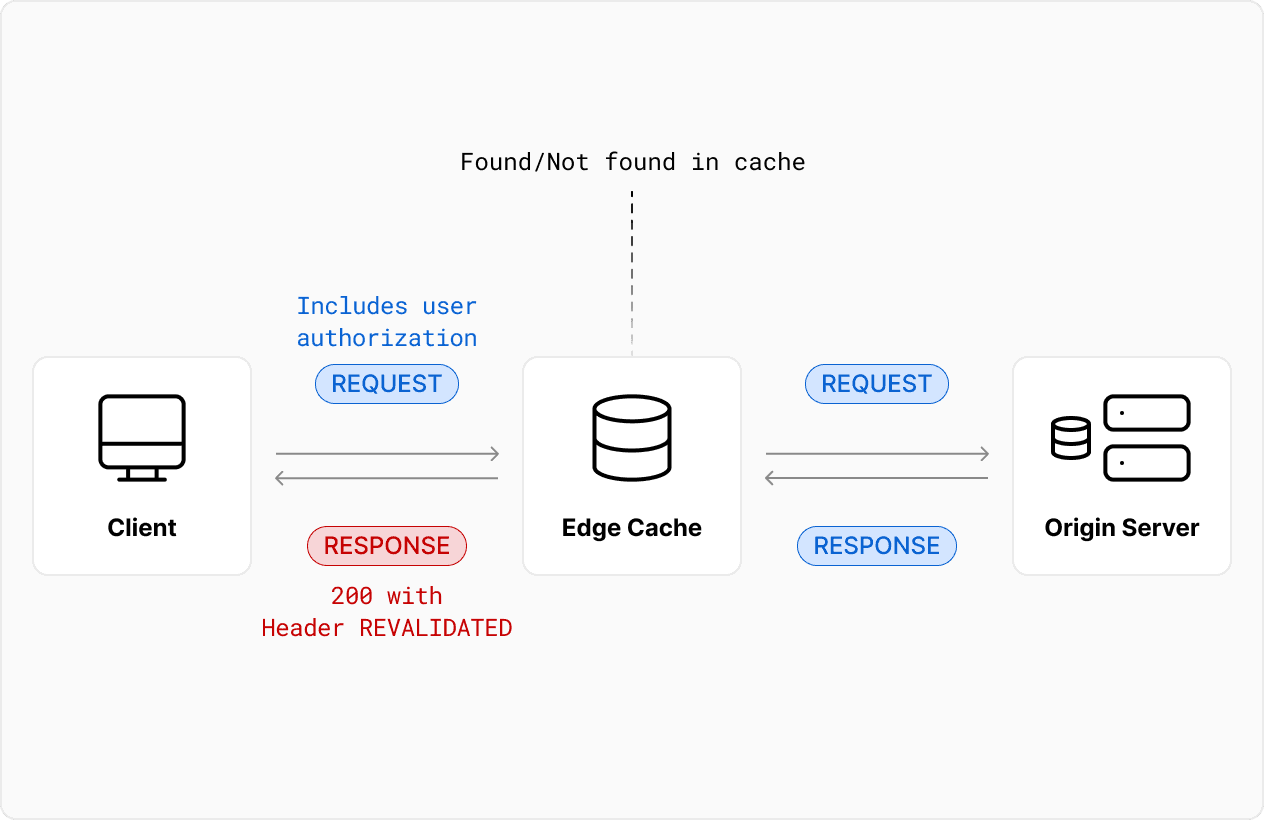 REVALIDATED: The response was served from the origin server and the cache was refreshed due to an authorization from the user in the incoming request.