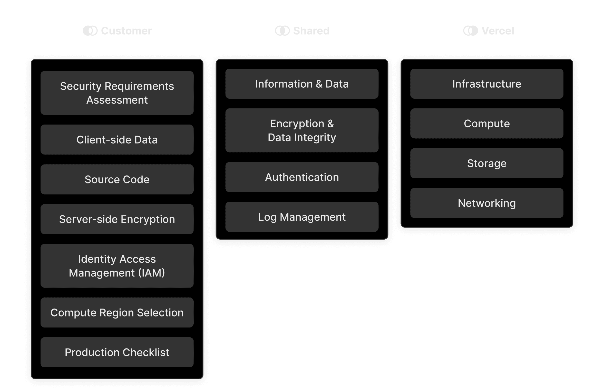 The shared responsibility model for Vercel.