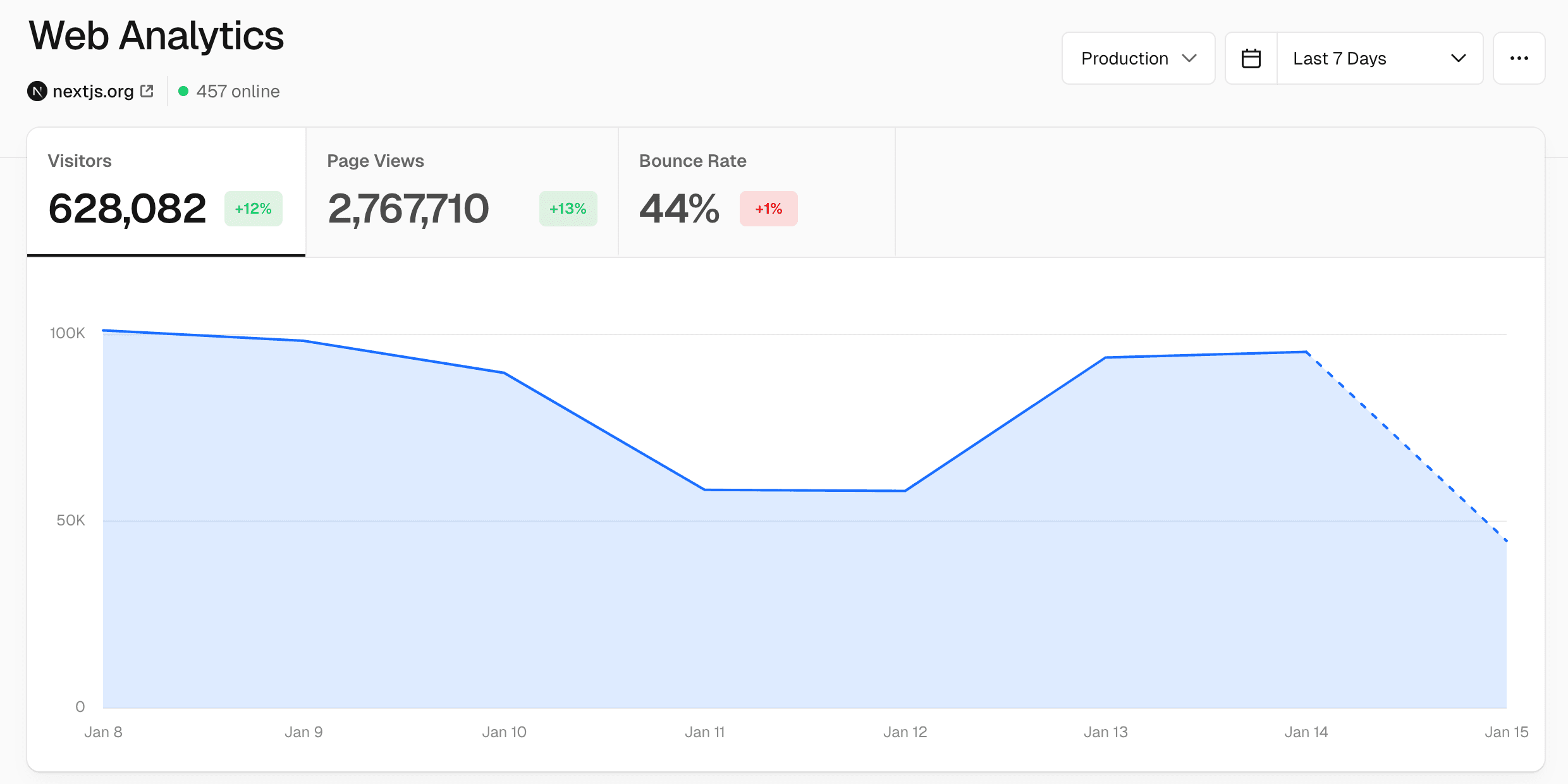 Visitors tab data.