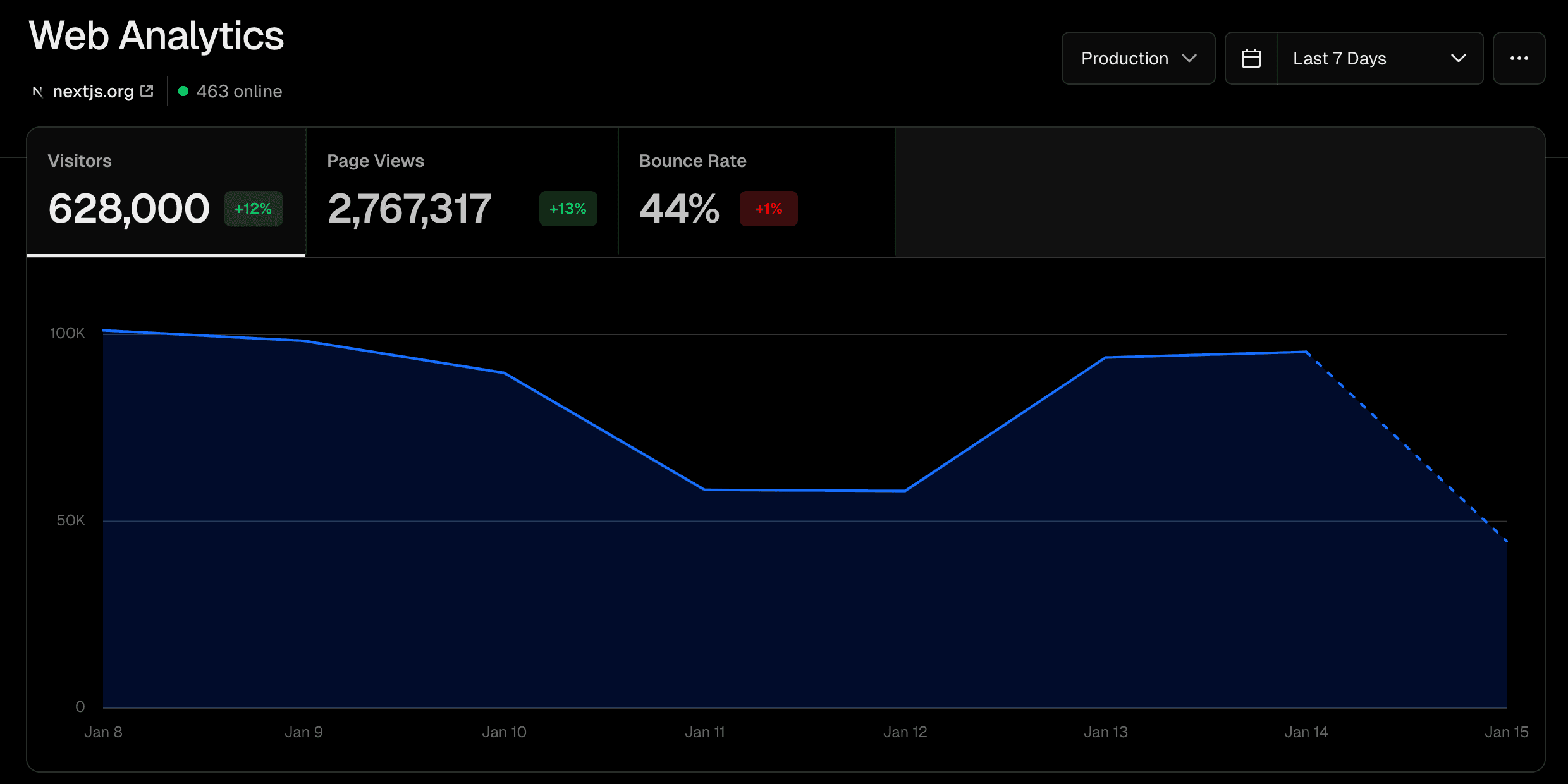 Visitors tab data.